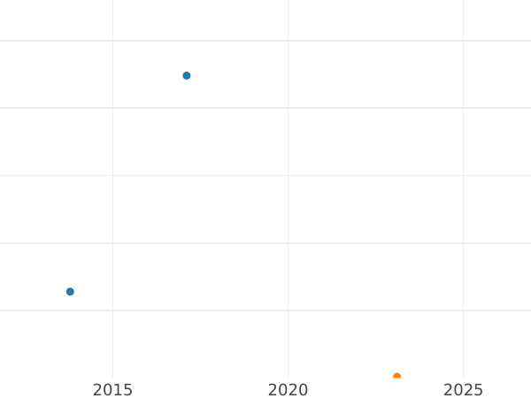 Gráfico de ventas en subastas 1 Pfennig 1904 A "Tipo 1890-1916" - valor de la moneda - Alemania, Imperio alemán
