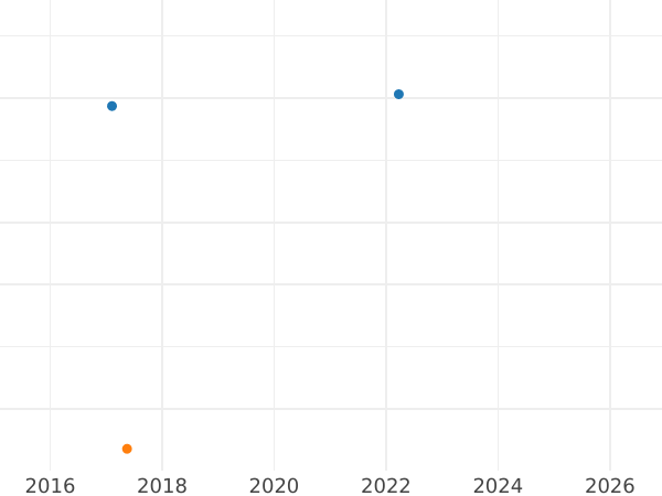 Auktionsverkaufs-Diagramm 1 Pfennig 1904 D "Typ 1890-1916" - Münze Wert - Deutschland, Deutsches Kaiserreich
