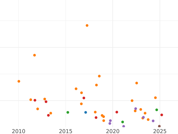График аукционных продаж 1/4 фартинга 1839 года - цена  монеты - Великобритания, Виктория