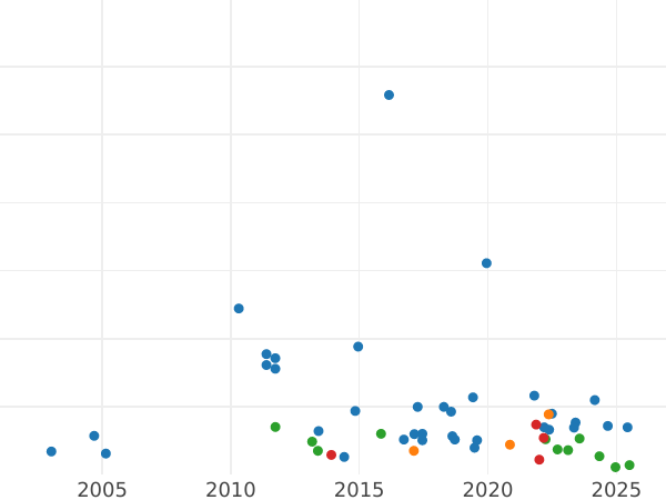 Auction sales chart Quarter Farthing 1852 -  Coin Value - United Kingdom, Victoria