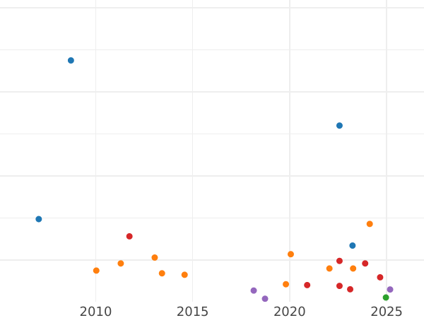 График аукционных продаж 1/4 фартинга 1853 года - цена  монеты - Великобритания, Виктория