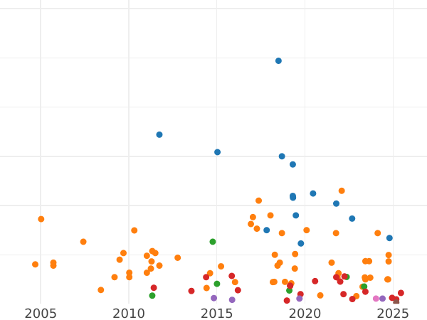 Auction sales chart Third Farthing 1827 -  Coin Value - United Kingdom, George IV