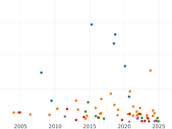 Auction sales chart Third Farthing 1835 -  Coin Value - United Kingdom, William IV