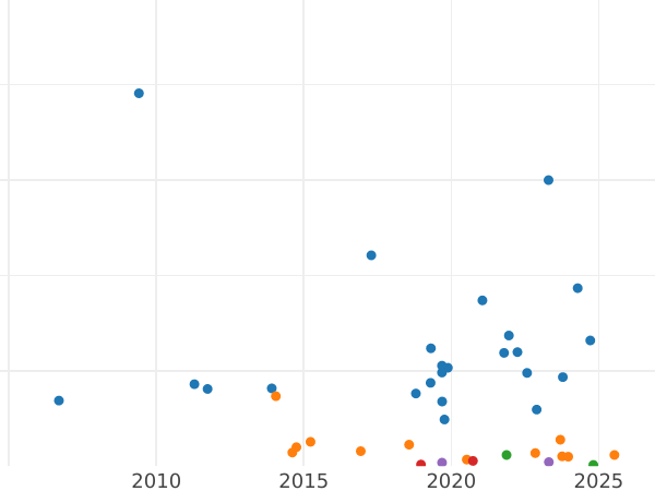 Auction sales chart Third Farthing 1866 -  Coin Value - United Kingdom, Victoria