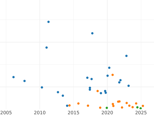 Auction sales chart Third Farthing 1868 -  Coin Value - United Kingdom, Victoria