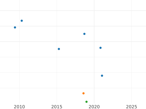 Auktionsverkaufs-Diagramm 1/3 Farthing 1876 - Münze Wert - Großbritannien, Victoria