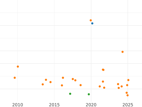 Auktionsverkaufs-Diagramm 1/3 Farthing 1881 - Münze Wert - Großbritannien, Victoria