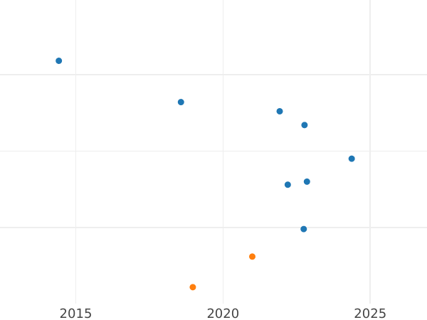 Auction sales chart Third Farthing 1884 -  Coin Value - United Kingdom, Victoria