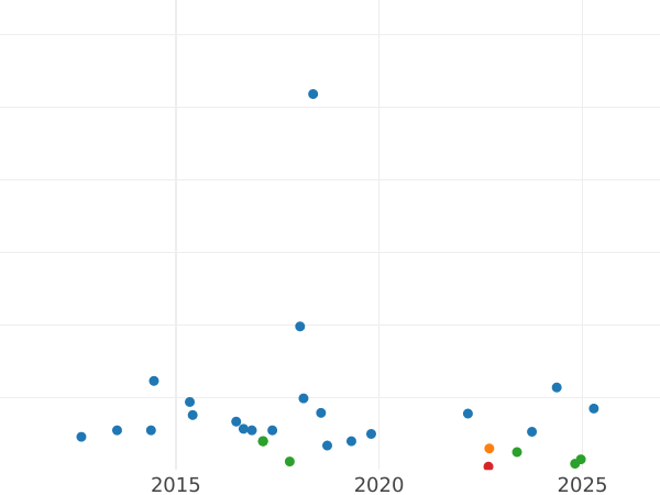 Auction sales chart Third Farthing 1885 -  Coin Value - United Kingdom, Victoria
