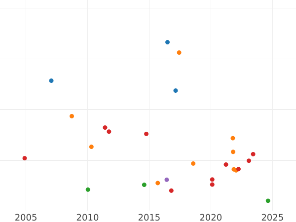 Auction sales chart Half Farthing 1828 -  Coin Value - United Kingdom, George IV