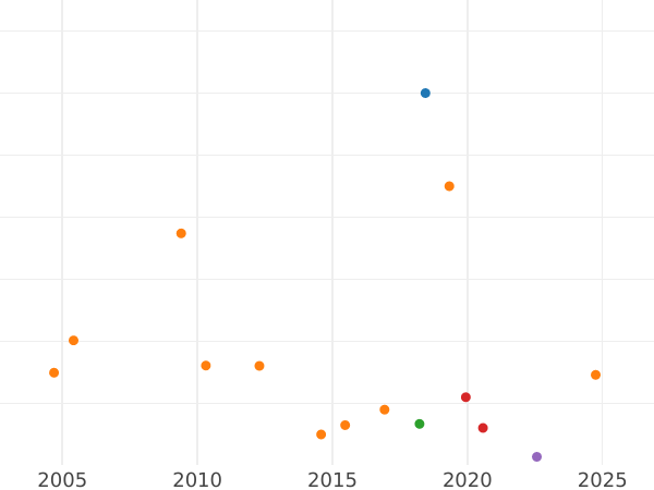 Auction sales chart Half Farthing 1830 -  Coin Value - United Kingdom, George IV
