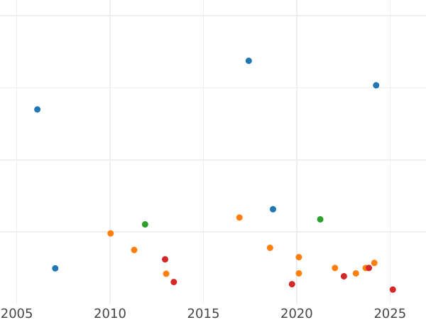 Auction sales chart Half Farthing 1839 -  Coin Value - United Kingdom, Victoria