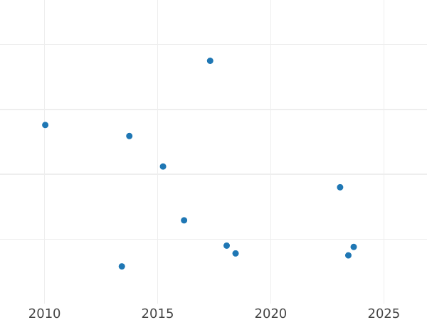 Auction sales chart Half Farthing 1852 -  Coin Value - United Kingdom, Victoria