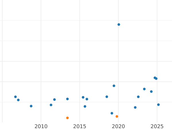 Auction sales chart Half Farthing 1853 -  Coin Value - United Kingdom, Victoria