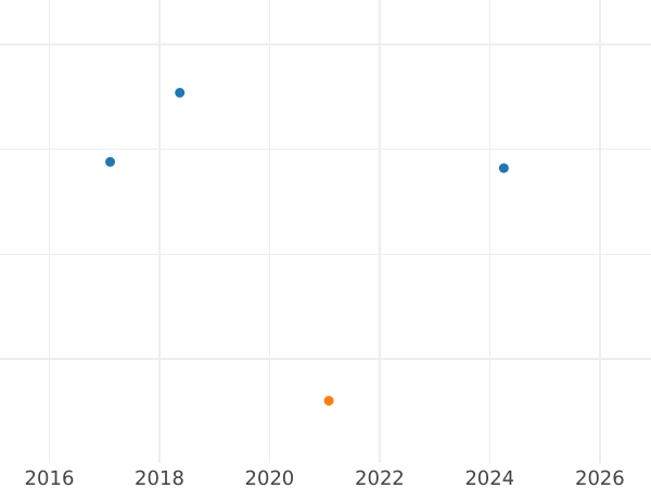 Auction sales chart 1 Pfennig 1911 J "Type 1890-1916" -  Coin Value - Germany, German Empire