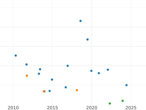 Wykres sprzedaży aukcyjnej 1 farthing 1838 WW - cena  monety - Wielka Brytania, Wiktoria