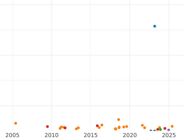 Wykres sprzedaży aukcyjnej 1 farthing 1841 WW - cena monety - Wielka Brytania, Wiktoria