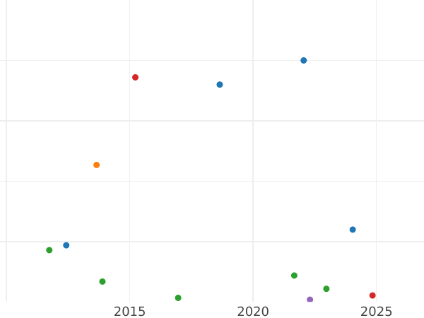 Auction sales chart Farthing 1845 WW - Coin Value - United Kingdom, Victoria