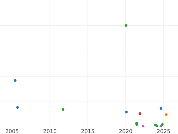 Auktionsverkaufs-Diagramm 1 Farthing 1847 WW - Münze Wert - Großbritannien, Victoria
