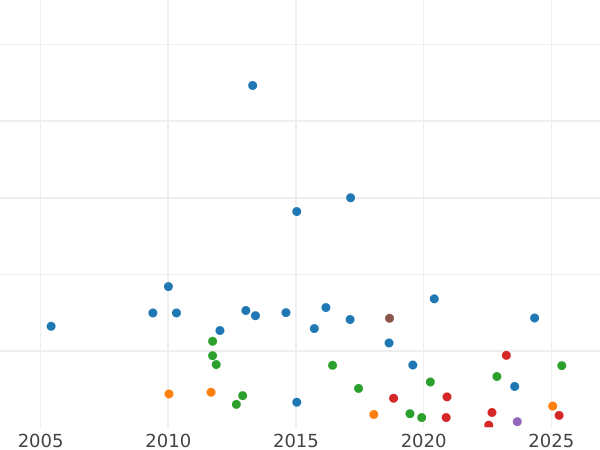 Auction sales chart Farthing 1849 WW - Coin Value - United Kingdom, Victoria