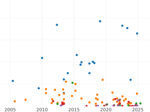 Auction sales chart Farthing 1853 WW -  Coin Value - United Kingdom, Victoria
