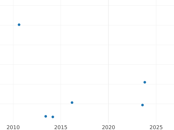 Auction sales chart Farthing 1855 WW -  Coin Value - United Kingdom, Victoria