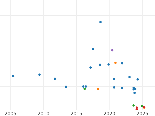 Auction sales chart Farthing 1857 WW -  Coin Value - United Kingdom, Victoria