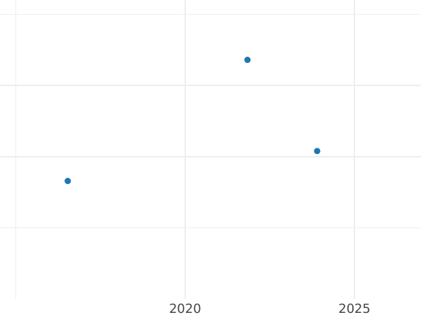 Auktionsverkaufs-Diagramm 2 Pfennig 1915 A "Typ 1904-1916" - Münze Wert - Deutschland, Deutsches Kaiserreich