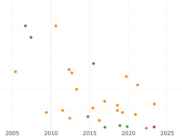 Auction sales chart Farthing 1862 -  Coin Value - United Kingdom, Victoria
