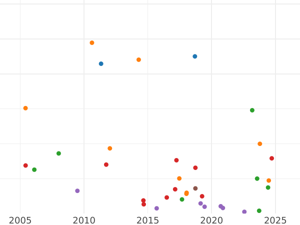 Auction sales chart Farthing 1863 -  Coin Value - United Kingdom, Victoria