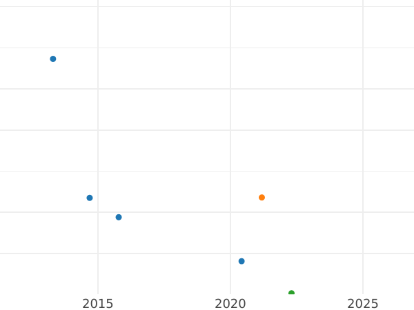 Auction sales chart Farthing 1864 "Type 1860-1895" -  Coin Value - United Kingdom, Victoria