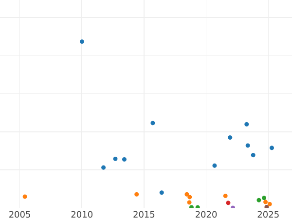 Auction sales chart Farthing 1868 -  Coin Value - United Kingdom, Victoria