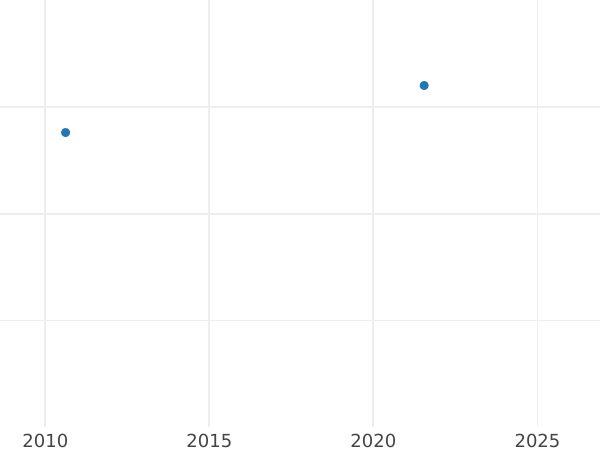 Auction sales chart Farthing 1872 -  Coin Value - United Kingdom, Victoria