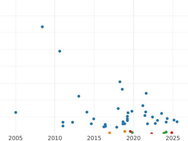 Auction sales chart Farthing 1873 -  Coin Value - United Kingdom, Victoria