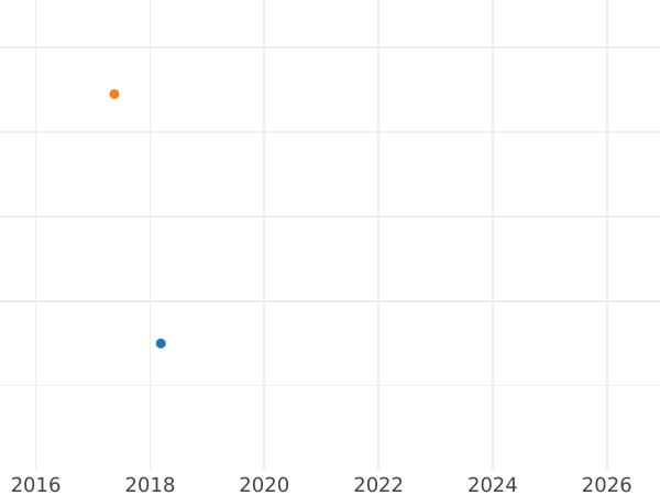 Auktionsverkaufs-Diagramm 5 Pfennig 1904 F "Typ 1890-1915" - Münze Wert - Deutschland, Deutsches Kaiserreich