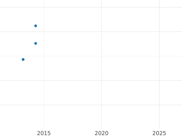 Auktionsverkaufs-Diagramm 5 Pfennig 1908 A "Typ 1890-1915" - Münze Wert - Deutschland, Deutsches Kaiserreich