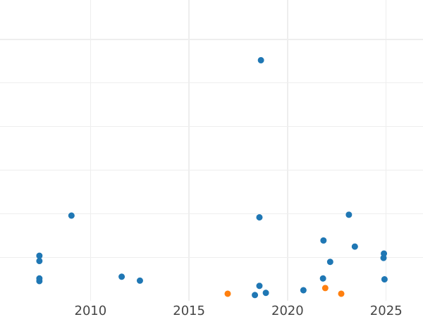 Auction sales chart Farthing 1895 TB "Type 1895-1901" -  Coin Value - United Kingdom, Victoria