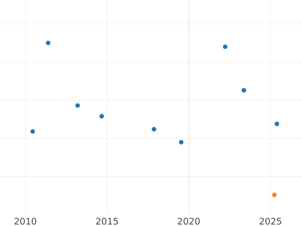Wykres sprzedaży aukcyjnej 5 fenigów 1910 A "Typ 1890-1915" - cena monety - Niemcy, Cesarstwo Niemieckie