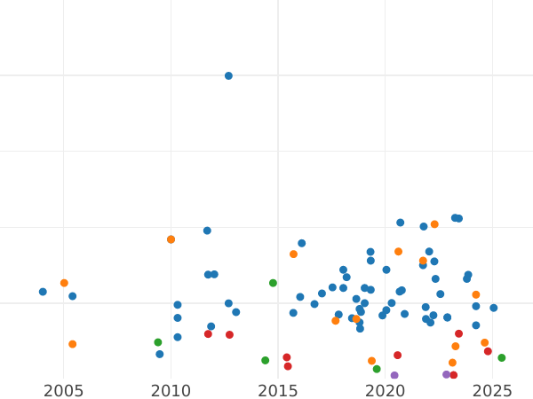 Auction sales chart Halfpenny 1831 WW -  Coin Value - United Kingdom, William IV