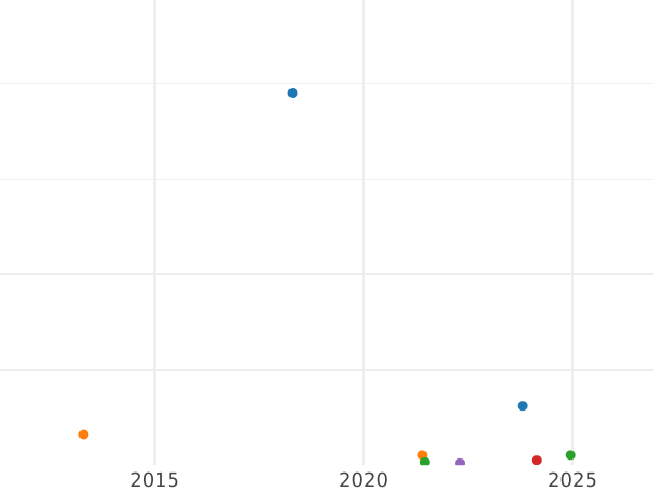Auction sales chart Halfpenny 1834 WW -  Coin Value - United Kingdom, William IV