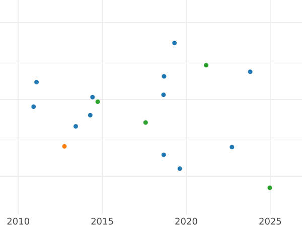 Auction sales chart Halfpenny 1846 WW -  Coin Value - United Kingdom, Victoria