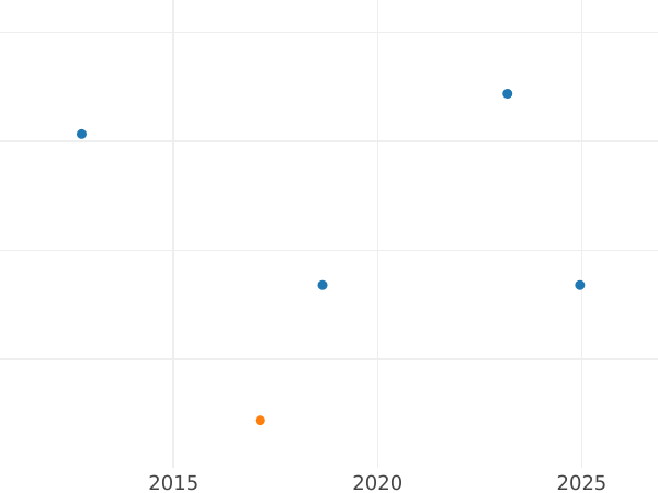 Auction sales chart Halfpenny 1847 WW -  Coin Value - United Kingdom, Victoria