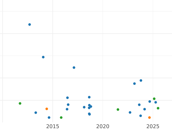 Auction sales chart Halfpenny 1852 WW -  Coin Value - United Kingdom, Victoria