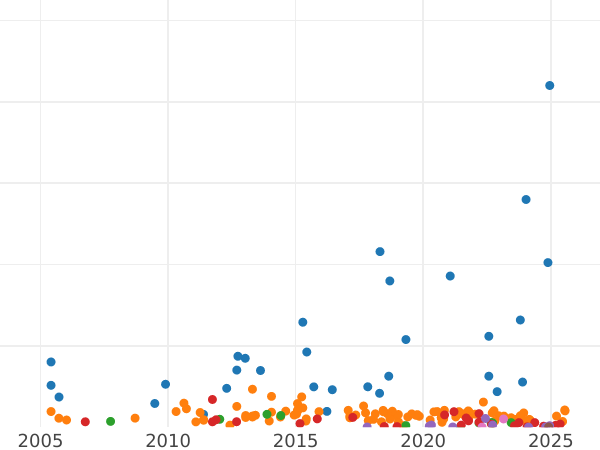 Wykres sprzedaży aukcyjnej 1/2 pensa 1853 WW - cena  monety - Wielka Brytania, Wiktoria