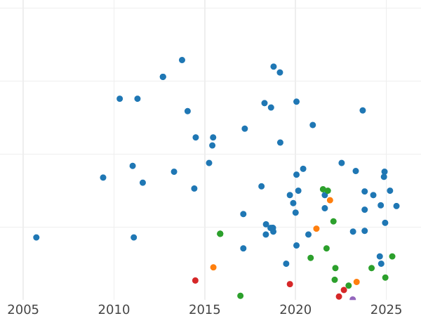 Gráfico de ventas en subastas Medio Penique 1855 WW - valor de la moneda  - Gran Bretaña, Victoria