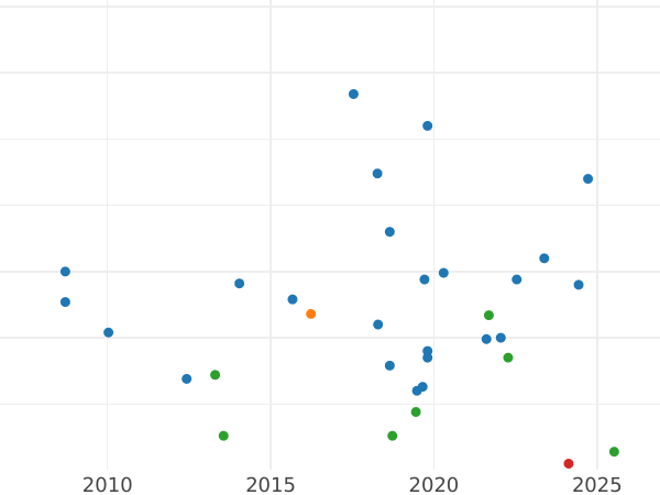 Auction sales chart Halfpenny 1857 WW -  Coin Value - United Kingdom, Victoria