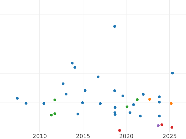 Wykres sprzedaży aukcyjnej 1/2 pensa 1859 WW - cena  monety - Wielka Brytania, Wiktoria