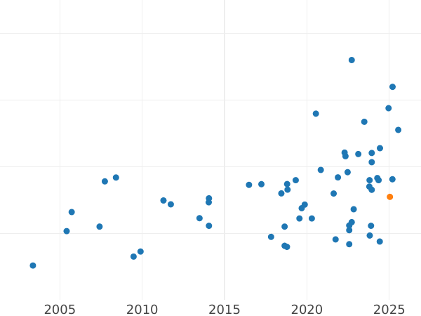График аукционных продаж 1/2 пенни 1839 года WW - цена  монеты - Великобритания, Виктория