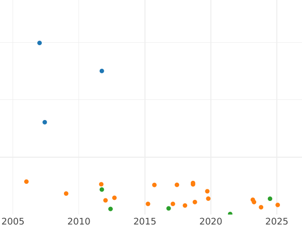 Auction sales chart Halfpenny 1863 -  Coin Value - United Kingdom, Victoria