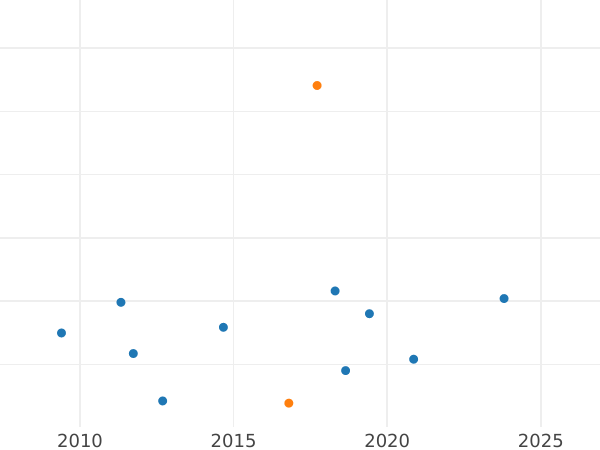 Auktionsverkaufs-Diagramm 1/2 Penny 1864 - Münze Wert - Großbritannien, Victoria
